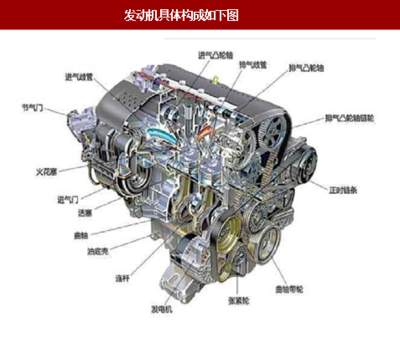 发动机是汽车的动力来源 市场增长空间巨大